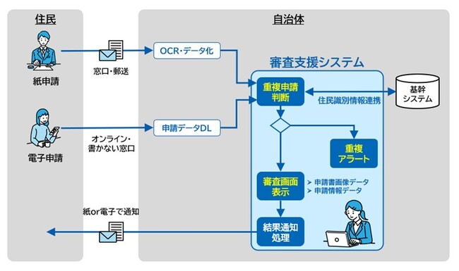 TOPPAN、自治体BPO事業のDXを進化させる審査支援システムを開発