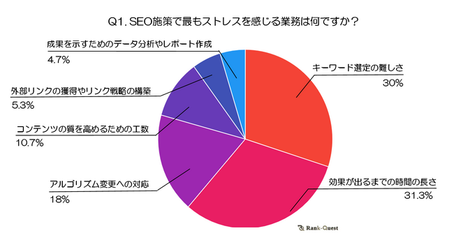【SEO担当者にアンケート！】企業のSEO担当者のストレス調査！一番の悩みは何？