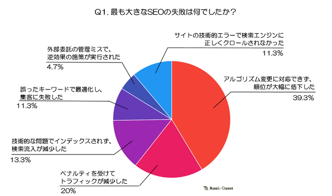 【2024年アンケート調査】SEOで陥りがちな失敗とそこから得た教訓