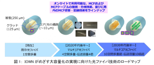 1本の光ファイバで4倍の大容量化を実現する、マルチコア光ファイバ技術の建設・運用・保守技術をラインナップ化 ～世界初の自動回転調心接続や既存光ファイバとの分岐／接続技術を確立～