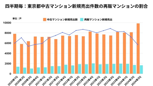 【東京都23区中古マンション再販市場】「再販マンションは出口価格の限界か！？」中古マンション供給が増える一方で、再販マンションは減少傾向