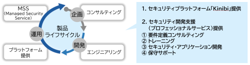 プラットフォーム「Kinibi」によるセキュリティ開発支援を開始