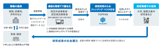 TOPPANホールディングス、アカデミア・医療機関向け医療情報分析ツールを開発