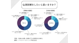 「別居婚」のイメージとは？──10代・20代の若者3,000人にアンケート調査