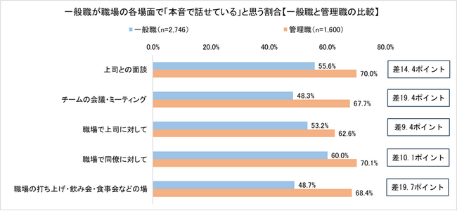 11月20日「組織風土の日」に向けて、全国の一般職・管理職・役員5,161名へのアンケート調査　上司との面談時に本音で話せている部下は55.6%、上司の認識より少ない