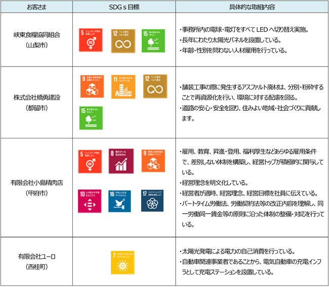 「山梨中銀SDGs応援ローン」の実施について