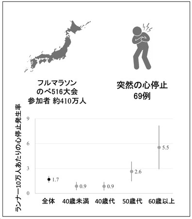 【慶應義塾】日本陸連公認コースマラソン大会における年齢層別心停止発生状況を調査