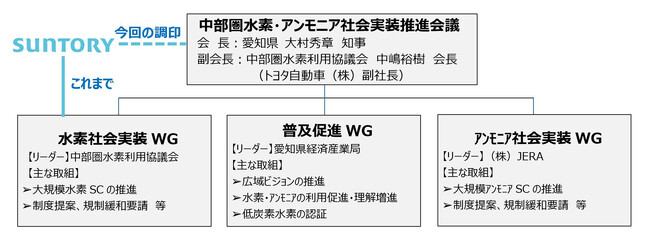中部圏における水素とアンモニア等のサプライチェーン構築に向けた相互協力の基本合意書を締結