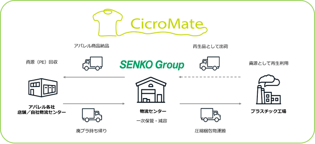 循環型社会の実現を目指す東京ソワール 資源循環プラットフォーム「CicroMate」に参加