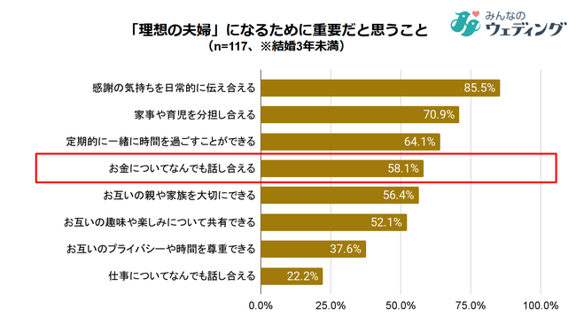 【みんなのウェディング × Zaim】11月22日はいい夫婦の日、新婚カップルの理想は “なんでも話し合える関係！”約6割がお金についてのコミュニケーションを重視