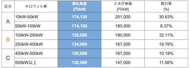 【最大32％の価格低減を実現】　山口県で実施中の太陽光発電設備の共同購入事業 「みんなの会社に太陽光」の入札が実施されました