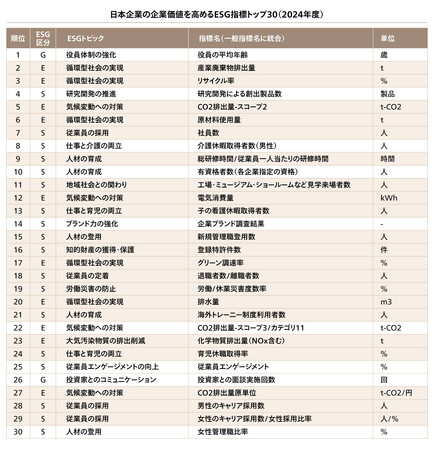 アビームコンサルティング、2024年度「日本企業の企業価値を高めるESG指標トップ30」の分析結果を発表