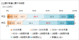 夫の家事時間、休日でも「30分未満」。　「ほぼ1000人にききました」が調査結果を発表。