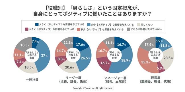 男性管理職の6割が「男らしさ」という固定概念による「ネガティブな影響あり」。休職や退職に繋がる恐れも。