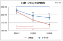 老人性色素斑(シミ部)のメラニンインデックス※の変化