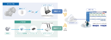 コネクシオ、横浜市水道局の保全業務効率化の共同研究・試験運用に参画