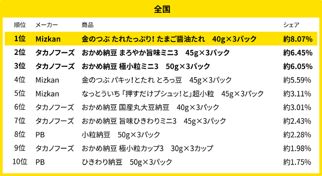 220万人のレシートデータから見る「買い物動向」調査　10月、全国・地方別の納豆売れ筋ランキング