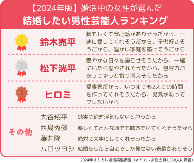 【2024年版／いい夫婦の日】「理想の夫婦」3年連続1位に輝いたのはアノふたり！昨年ランクインの松下洸平・鈴木亮平は何位に？婚活男女が選ぶ結婚したい芸能人・結婚したい推しスポーツ選手を大発表
