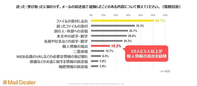 メールの誤送信で最も多い内容は「ファイルの添付ミス」　10人に1人以上が「個人情報の流出」を経験
