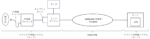 世界初、IOWN APNの低遅延性能によりクラウド上で映像処理を行う内視鏡システムで内視鏡医がリアルタイムな診断・治療が実現可能なことを実証