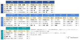 アジア・アメリカ12の国と地域で「日本のタレント・アーティスト」人気度を調査！「木村 拓哉」「宇多田ヒカル」「LiSA」が複数の国と地域で首位を獲得