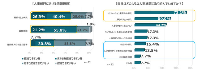 DX時代の次なる課題は「データの分散化」人事データの分析を行う企業の約5割が課題と認識