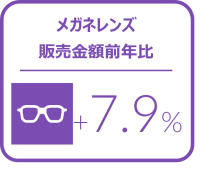 メガネレンズ金額前年比は7.9%増と好調に推移 - 2024年7‐9月のメガネレンズ・コンタクトレンズケア用品販売速報 -