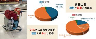 年末年始までひと月余り、旅荷物に関する意識調査の結果24％の人が「理想の荷物量にならない」と回答