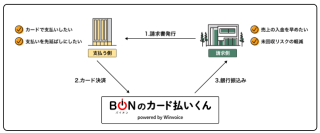 インフキュリオン、AIファクタリングのバイオンと提携し、BtoB決済サービス「バイオンのカード払いくん」を提供開始