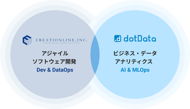 クリエーションラインとdotData、AI/データ活用力向上支援に向けた戦略的パートナーシップを締結