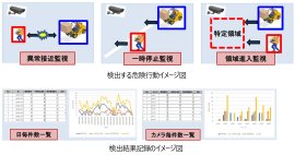 検出する危険行動と検出結果記録のイメージ図