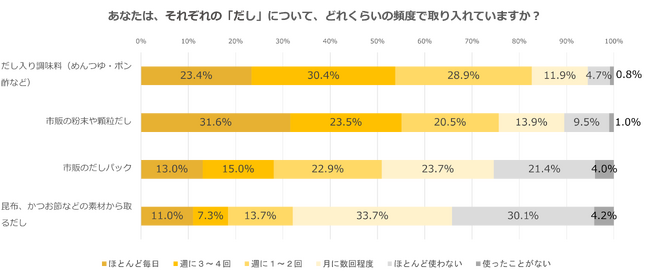 だしは「なくてはならない」存在、「減塩」「原材料」など健康・安心を求められるも価格には不満の声