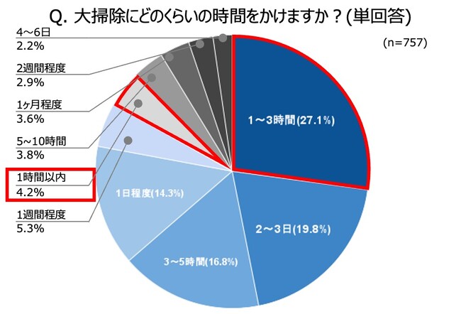 大掃除の面倒な場所ランキング、1位はキッチン周りの頑固な汚れ!簡単・時短お掃除術を専門家が紹介