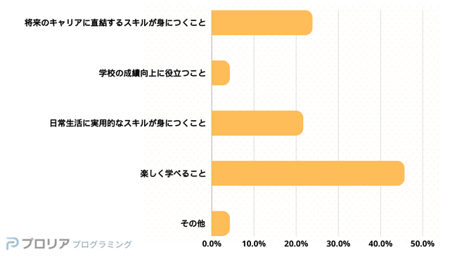 親が選ぶ、子どもに通わせたいプログラミング教育の条件とは？！「学習系の習い事」に関する意識調査