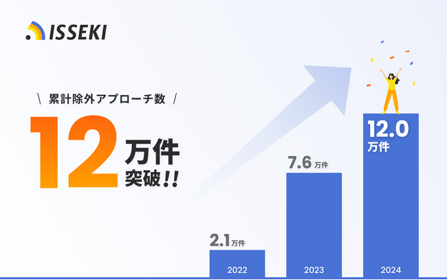 競合出稿・ブランド毀損の対策サービス「ISSEKI」、不正出稿の除外アプローチ数12万件、除外数2万件を突破