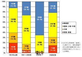 建築年代別の倒壊・崩壊の割合