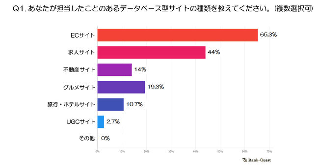 【2024年実施】DB型サイトにおけるSEOの実施状況調査