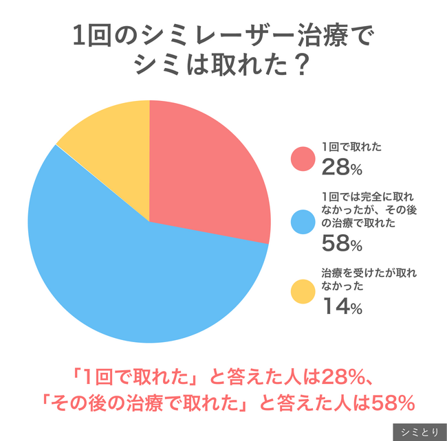 【30歳以上の女性に聞いた】シミレーザー治療を受けようと思った理由、第1位は?