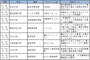 〇学術的研究分野のプレゼンスケジュール