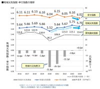 地域元気指数は前年と同程度、幸せ指数は調査開始以来最低値　全国「地域元気指数調査2024」発表！