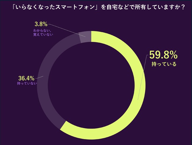 Back Market、「スマホ買取・リファービッシュスマホ」に関する全国1,000人の意識調査を発表
