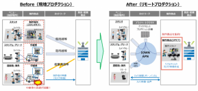 国内初、IOWN APNによるフルリモートプロダクション環境を実現 ～TBSとNTTが共同で、離れた撮影現場に制作設備を持ち込まない映像プロダクションDXを実証～