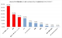 「かぜ薬を飲み始めるタイミング」について調査！