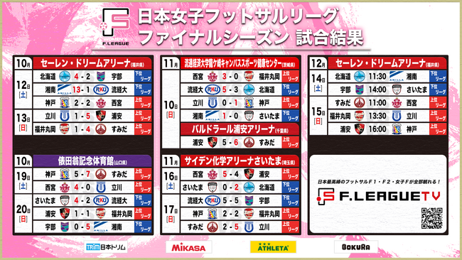 SWHレディース西宮が初優勝に王手！決着は、次節の最終節で──ファイナルシーズン 第15節｜11月16日～11月17日 試合結果＆ベスト5【女子Ｆリーグ2024-2025】今こそ最高のフットサルを