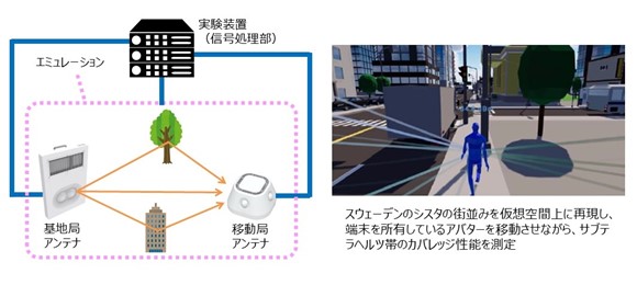 6G時代の最適な通信品質をめざし、デジタルツイン技術を活用してさまざまなシーンに応じた通信性能を可視化する実証実験に成功