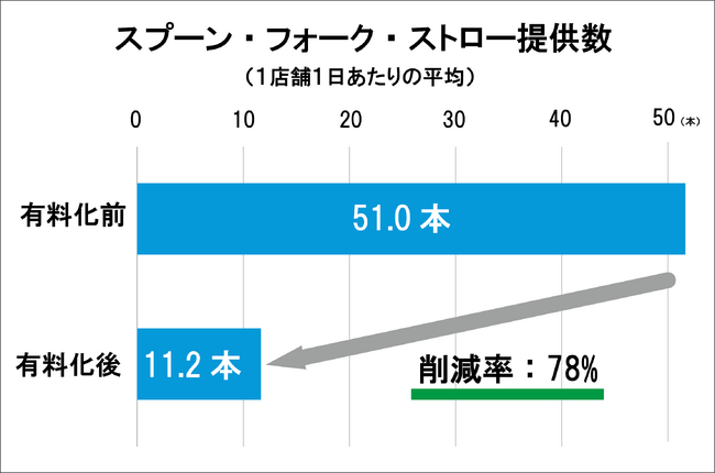有料化でスプーン・ストローなどの提供本数は78%削減! ～使い捨てプラスチック削減に向けて～