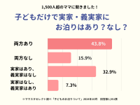 1500人超のママが回答！子どもだけで実家・義実家にお泊りは「あり」「なし」？【ママスタアンケート】