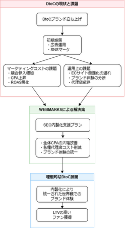 DtoC（D2C）事業者向けの本格SEO支援プラン「WEBMARKS DtoC SEO内製化支援」を提供開始｜株式会社WEBMARKS
