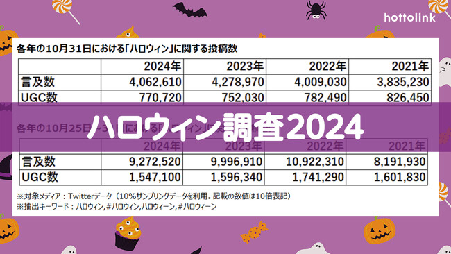 ホットリンク、「ハロウィン」に関するX(旧Twitter)やInstagramのクチコミを調査