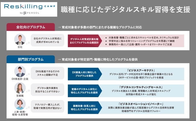 リスキリング支援サービス 『Reskilling Camp』「職種特化型リスキリング」のサービス提供を開始